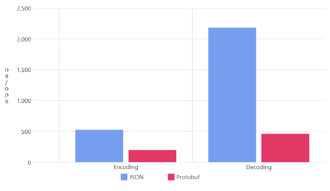 JSON-ProtocolBuffer comparison