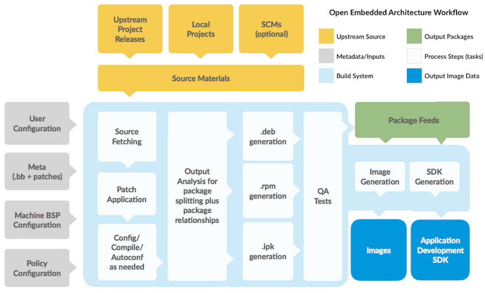 Yocto cosa è ed a cosa serve? Ne parliamo con AIknow