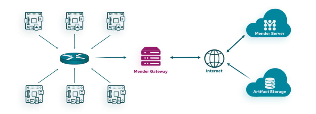 Mender: Secure and Manageable OTA Updates for IoT Devices - AIknow